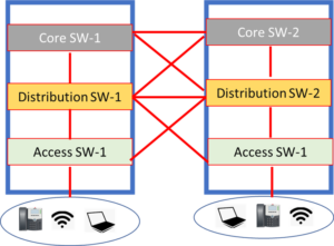 Device Implementation process