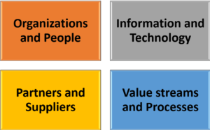 ITIL-Four Dimensions of Service Management Model