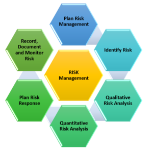 7 Type of Project Management Risk